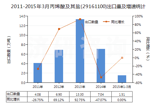 2011-2015年3月丙烯酸及其鹽(29161100)出口量及增速統(tǒng)計(jì)